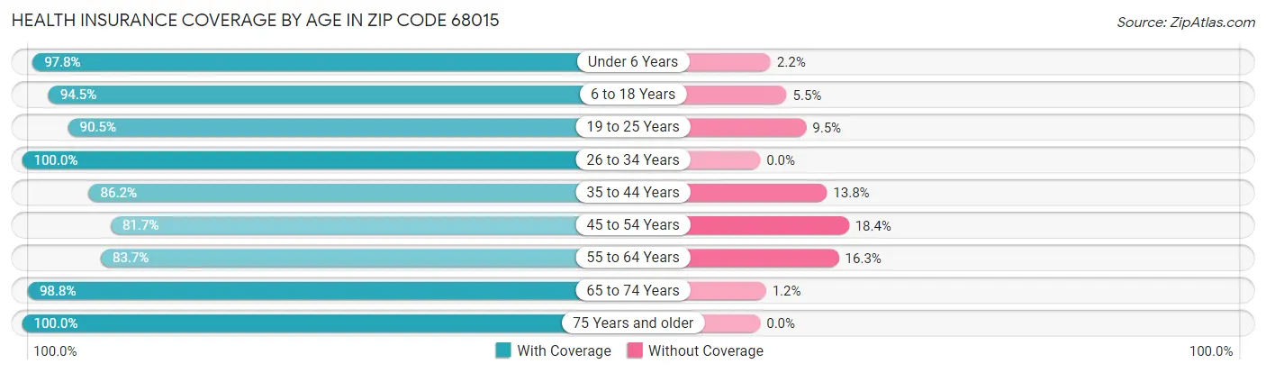 Health Insurance Coverage by Age in Zip Code 68015