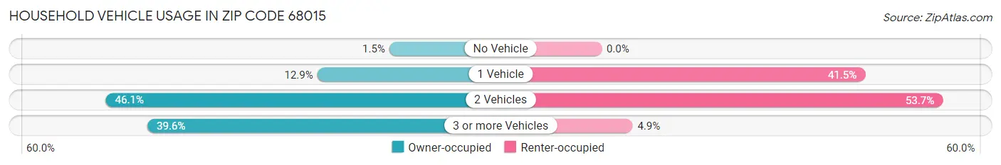 Household Vehicle Usage in Zip Code 68015