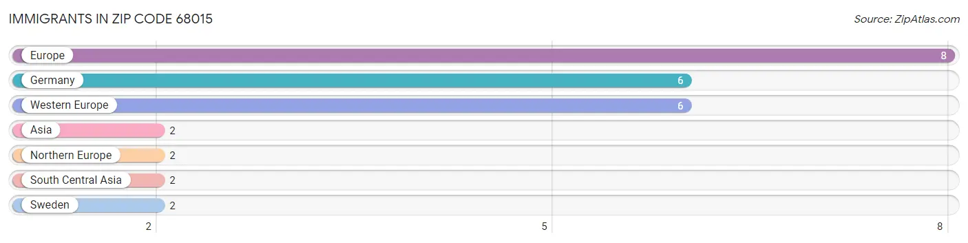 Immigrants in Zip Code 68015