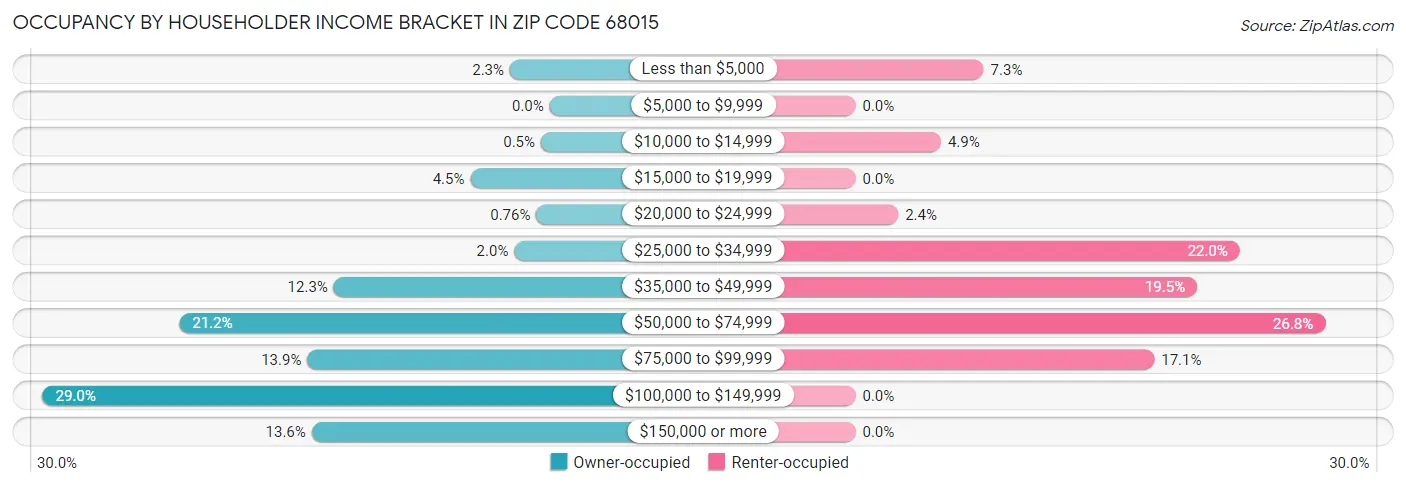 Occupancy by Householder Income Bracket in Zip Code 68015