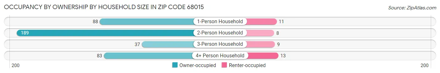 Occupancy by Ownership by Household Size in Zip Code 68015