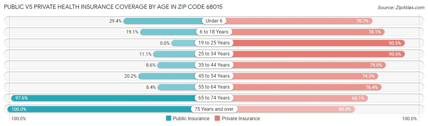 Public vs Private Health Insurance Coverage by Age in Zip Code 68015