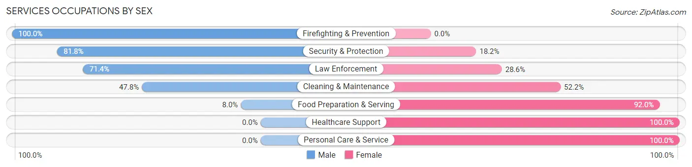 Services Occupations by Sex in Zip Code 68015