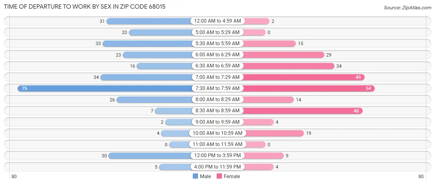 Time of Departure to Work by Sex in Zip Code 68015
