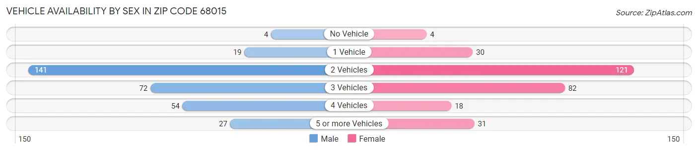 Vehicle Availability by Sex in Zip Code 68015