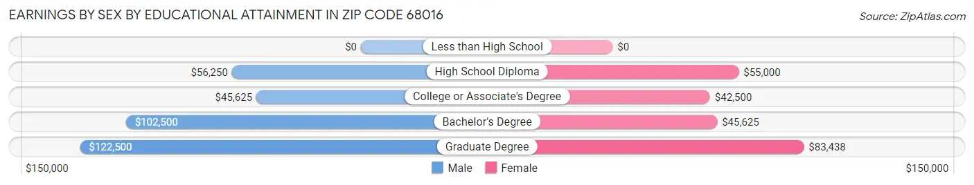 Earnings by Sex by Educational Attainment in Zip Code 68016