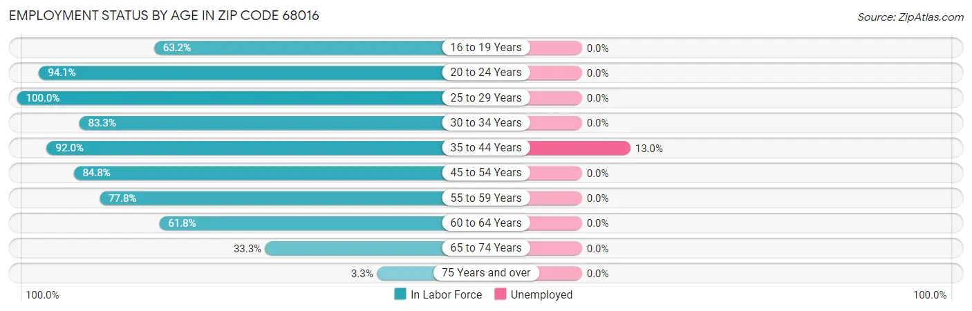 Employment Status by Age in Zip Code 68016