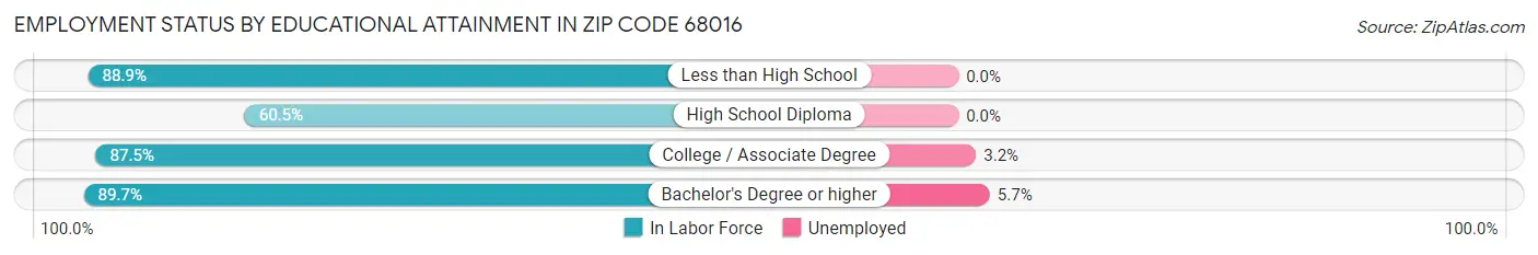 Employment Status by Educational Attainment in Zip Code 68016