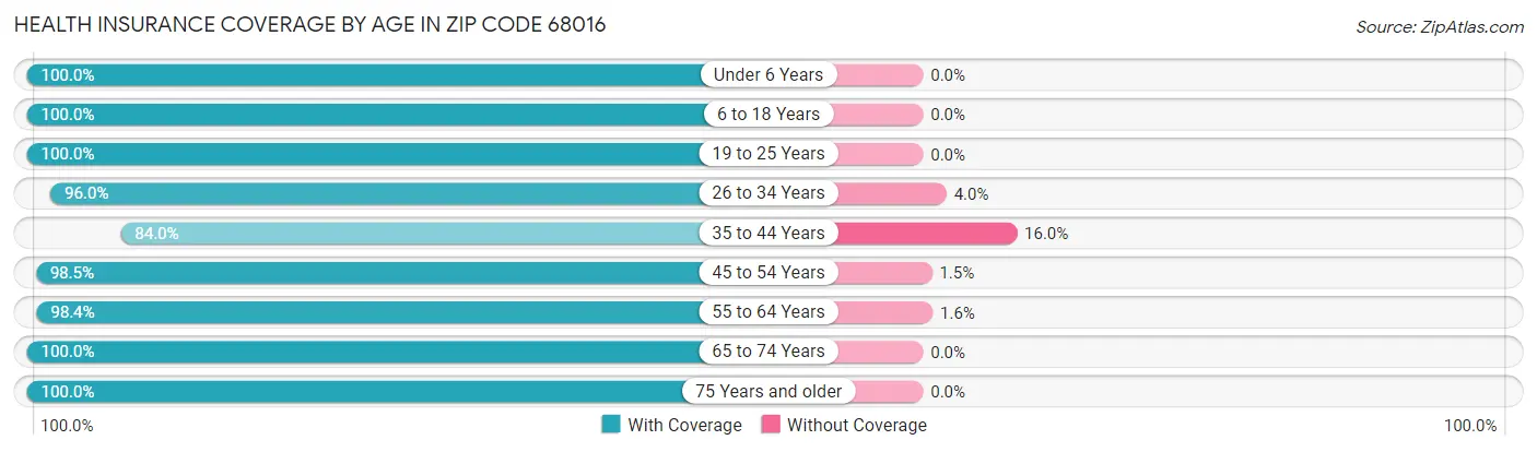 Health Insurance Coverage by Age in Zip Code 68016