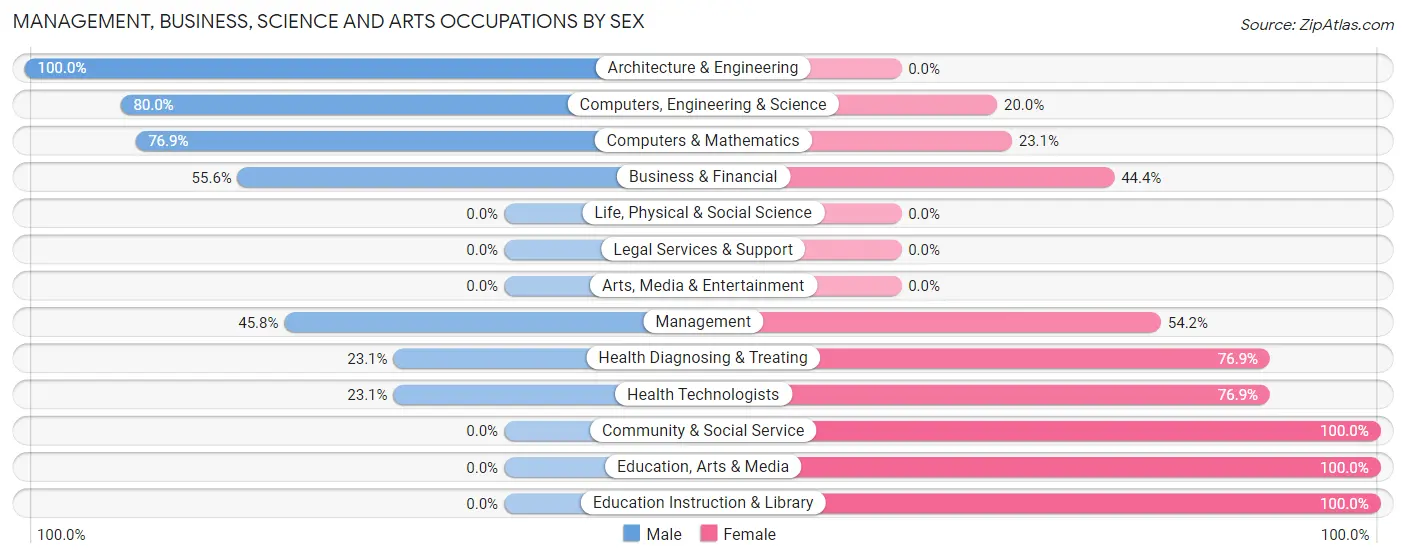 Management, Business, Science and Arts Occupations by Sex in Zip Code 68016