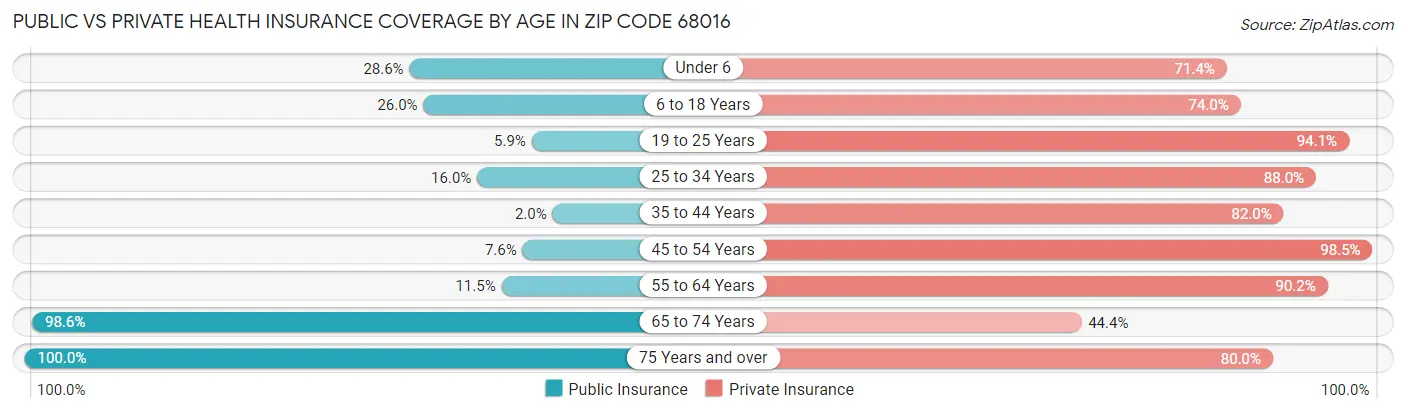 Public vs Private Health Insurance Coverage by Age in Zip Code 68016