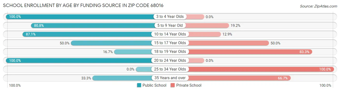 School Enrollment by Age by Funding Source in Zip Code 68016