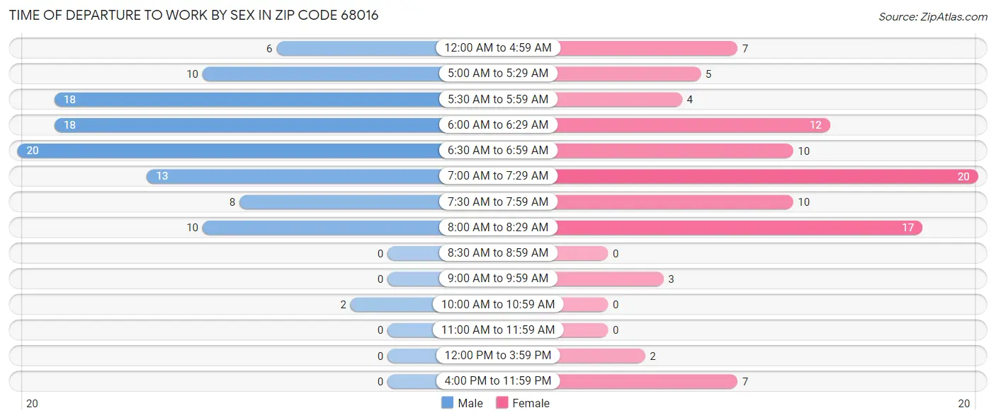 Time of Departure to Work by Sex in Zip Code 68016