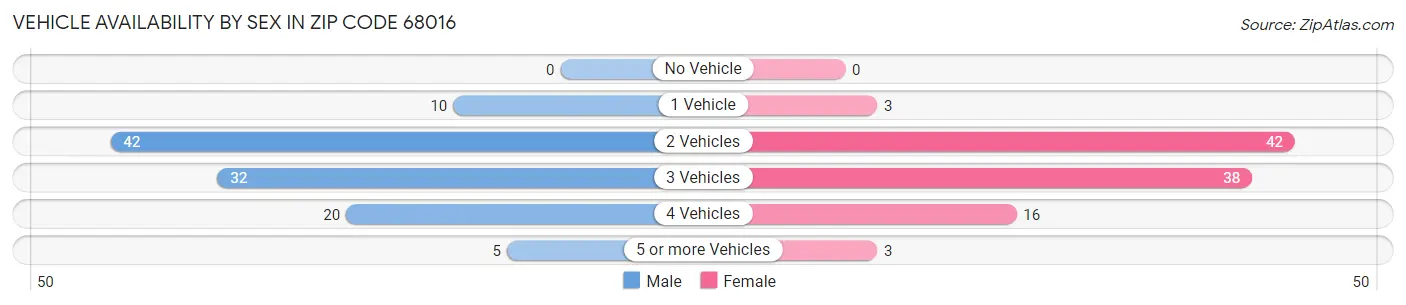 Vehicle Availability by Sex in Zip Code 68016