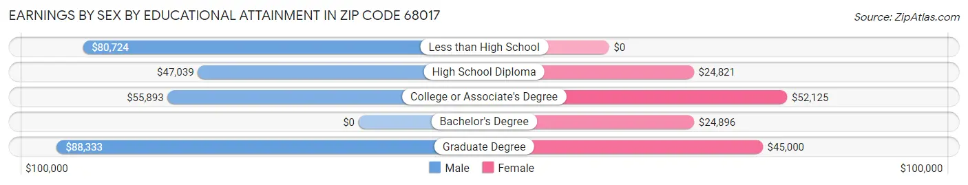 Earnings by Sex by Educational Attainment in Zip Code 68017