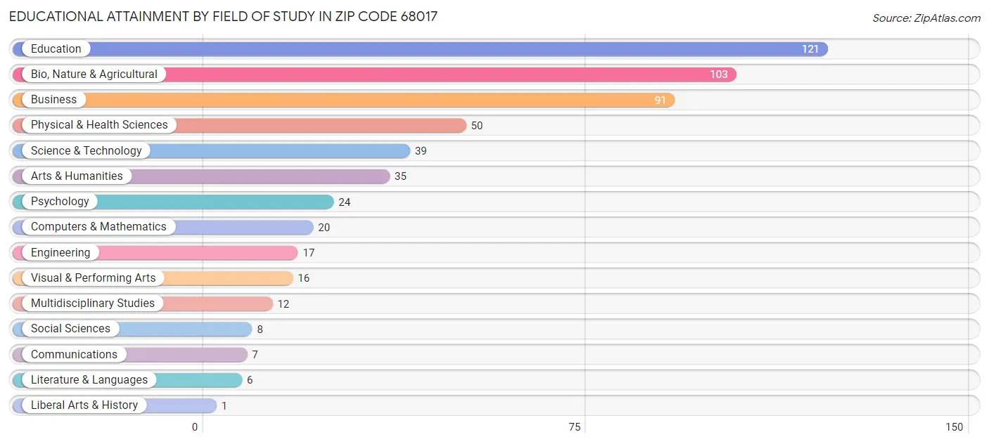 Educational Attainment by Field of Study in Zip Code 68017