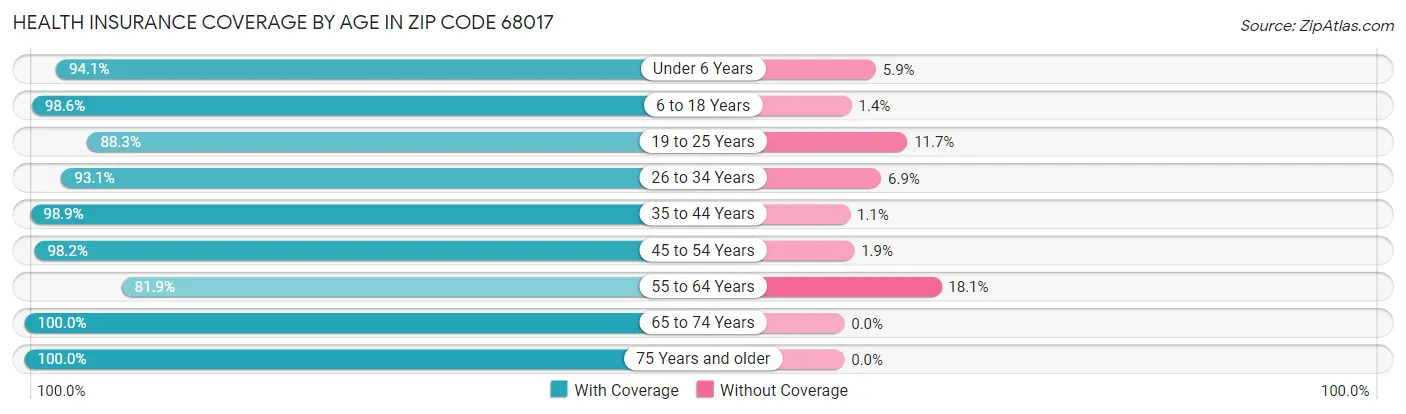 Health Insurance Coverage by Age in Zip Code 68017