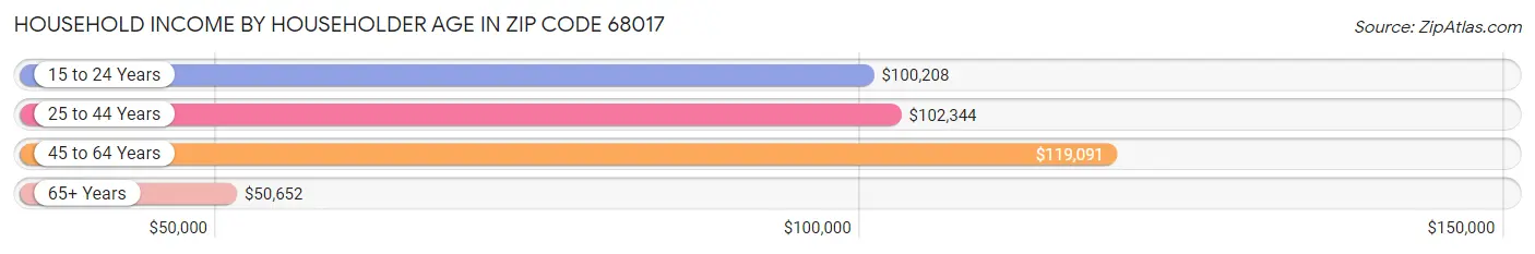 Household Income by Householder Age in Zip Code 68017