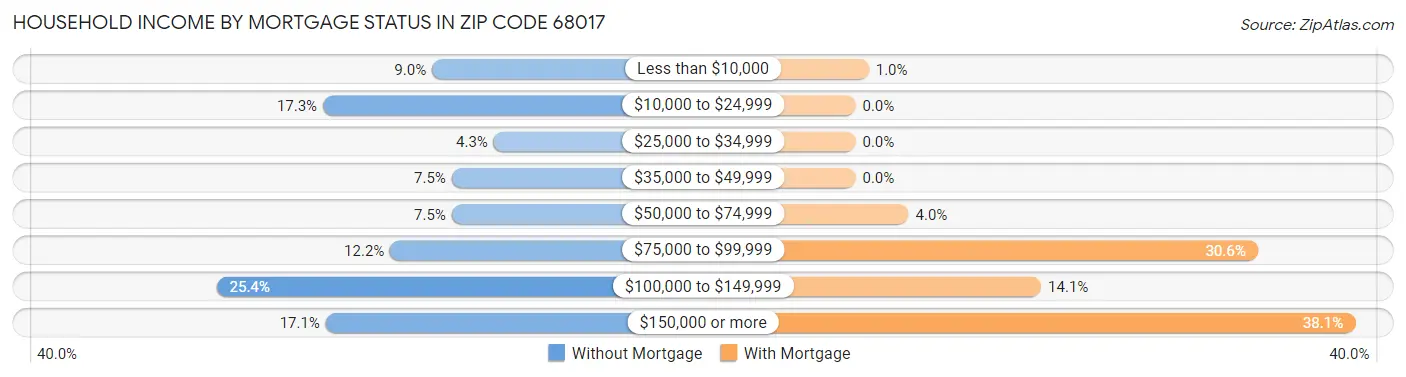 Household Income by Mortgage Status in Zip Code 68017