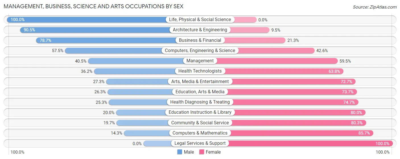 Management, Business, Science and Arts Occupations by Sex in Zip Code 68017