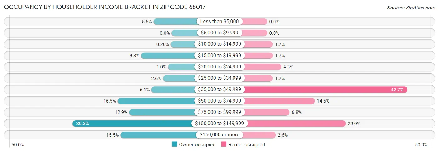 Occupancy by Householder Income Bracket in Zip Code 68017