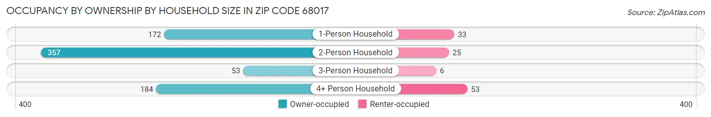 Occupancy by Ownership by Household Size in Zip Code 68017
