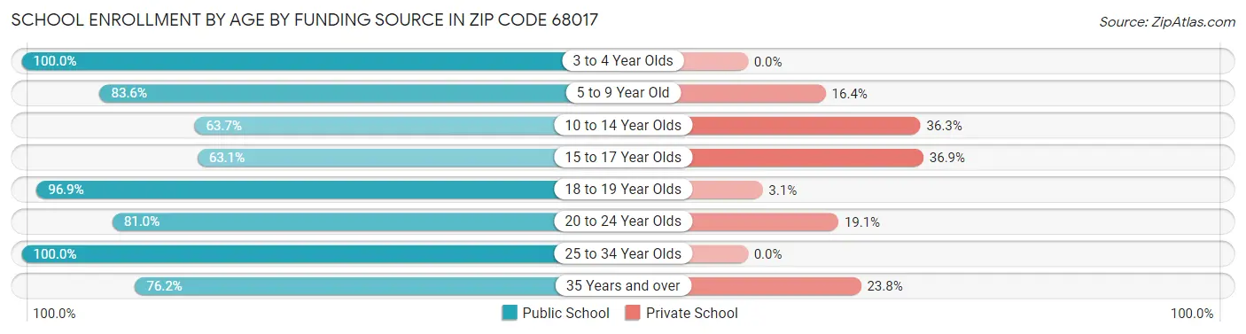 School Enrollment by Age by Funding Source in Zip Code 68017