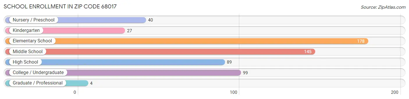 School Enrollment in Zip Code 68017