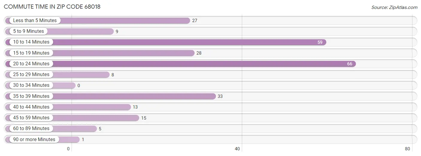 Commute Time in Zip Code 68018