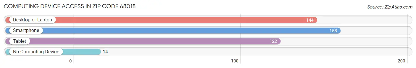 Computing Device Access in Zip Code 68018