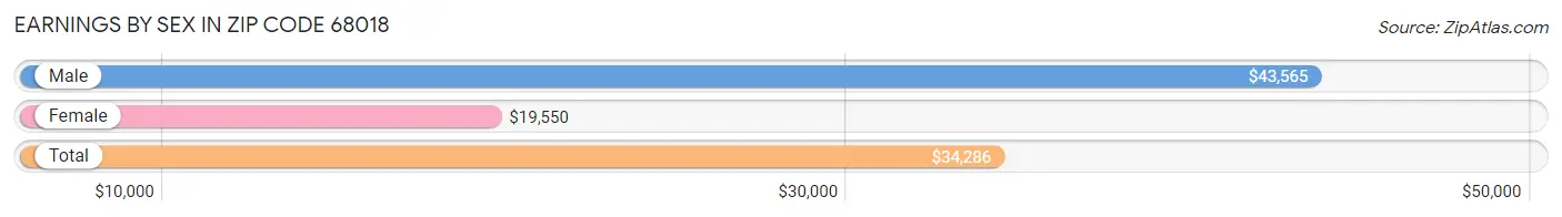 Earnings by Sex in Zip Code 68018