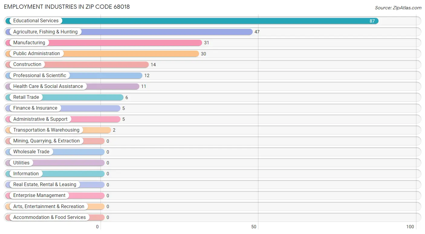 Employment Industries in Zip Code 68018