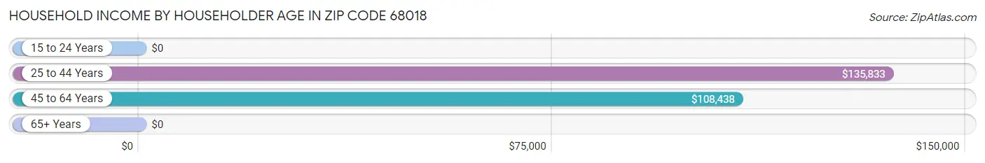 Household Income by Householder Age in Zip Code 68018