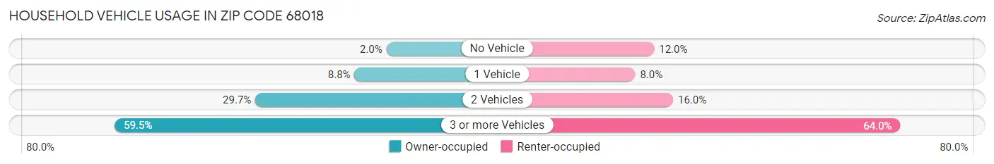 Household Vehicle Usage in Zip Code 68018