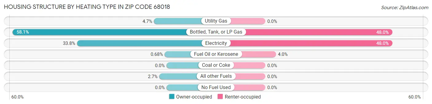 Housing Structure by Heating Type in Zip Code 68018