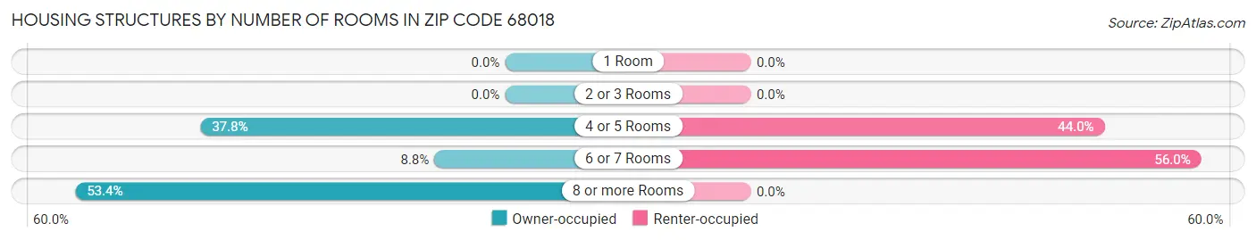 Housing Structures by Number of Rooms in Zip Code 68018