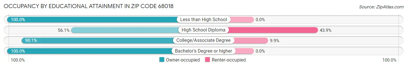 Occupancy by Educational Attainment in Zip Code 68018