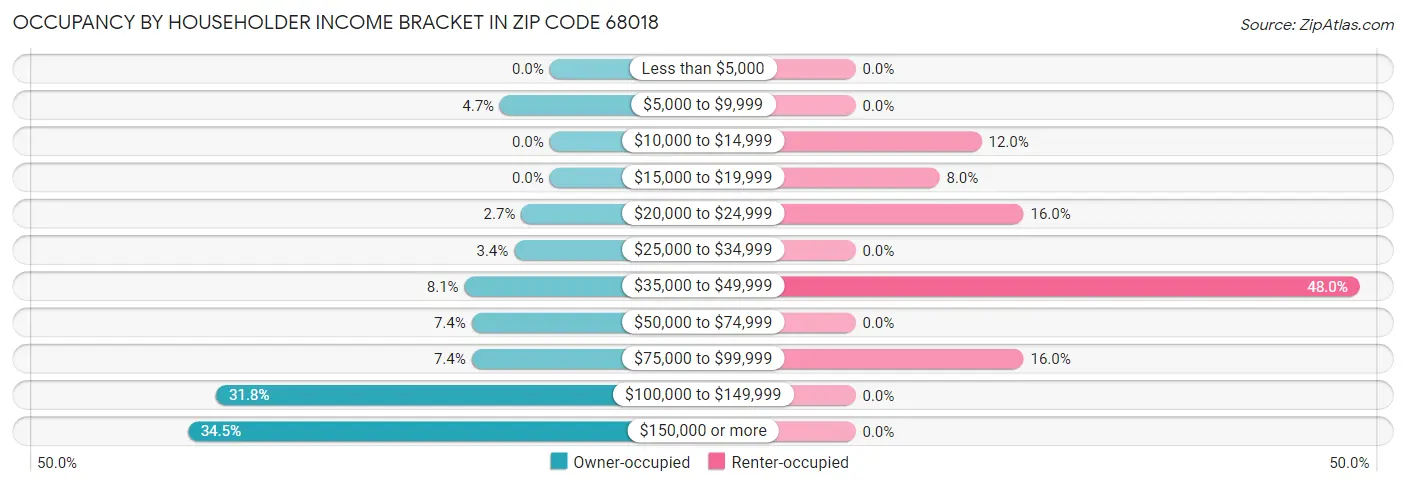 Occupancy by Householder Income Bracket in Zip Code 68018