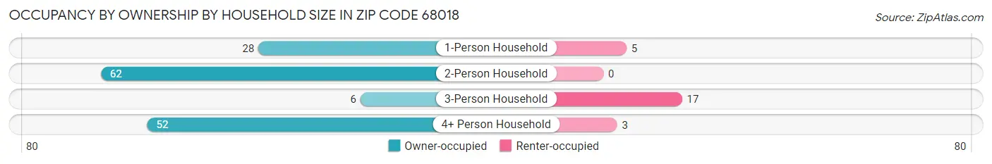 Occupancy by Ownership by Household Size in Zip Code 68018
