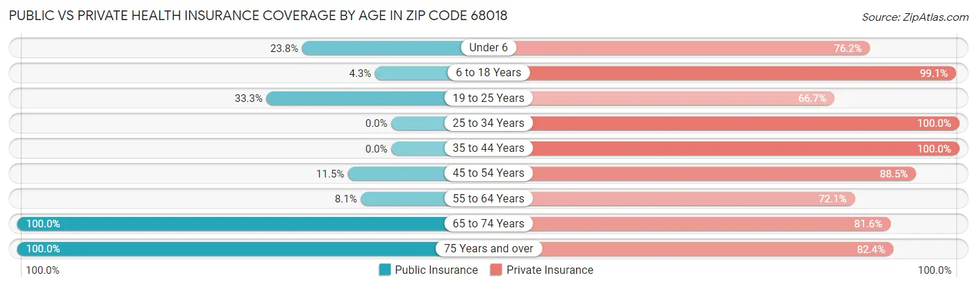 Public vs Private Health Insurance Coverage by Age in Zip Code 68018
