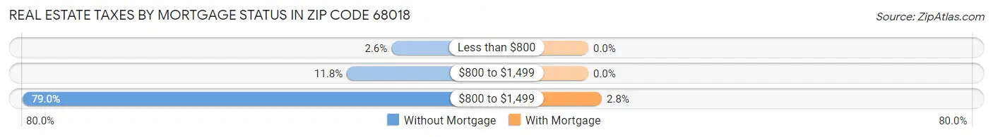 Real Estate Taxes by Mortgage Status in Zip Code 68018