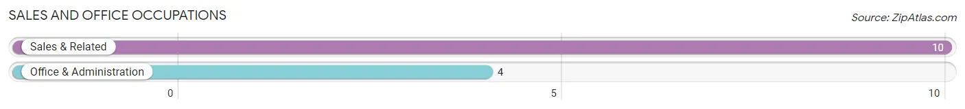 Sales and Office Occupations in Zip Code 68018