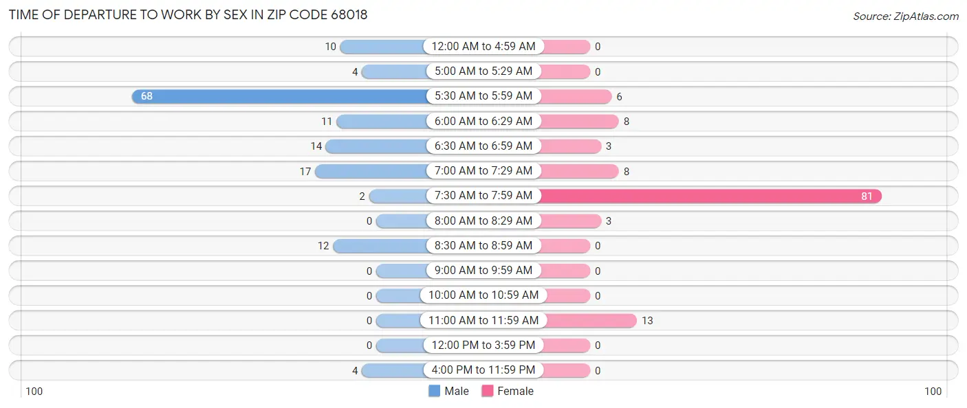 Time of Departure to Work by Sex in Zip Code 68018