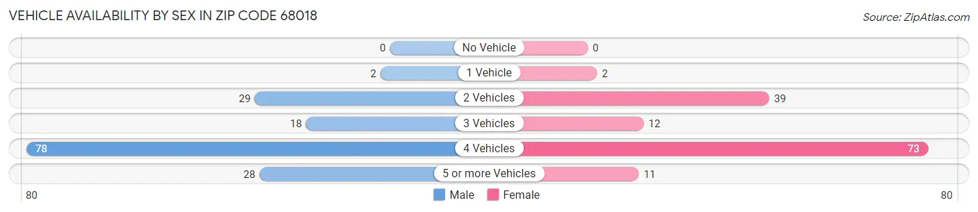 Vehicle Availability by Sex in Zip Code 68018