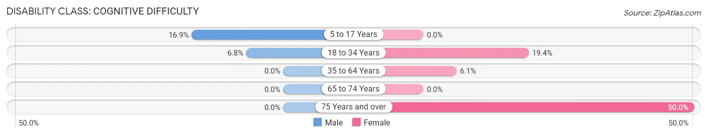 Disability in Zip Code 68019: <span>Cognitive Difficulty</span>