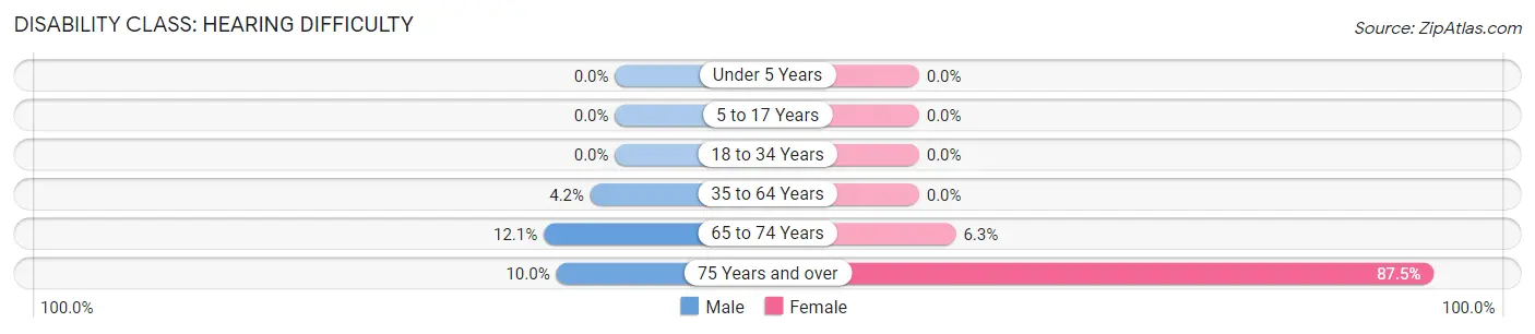 Disability in Zip Code 68019: <span>Hearing Difficulty</span>