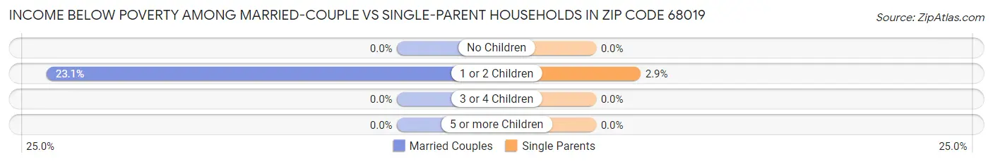 Income Below Poverty Among Married-Couple vs Single-Parent Households in Zip Code 68019