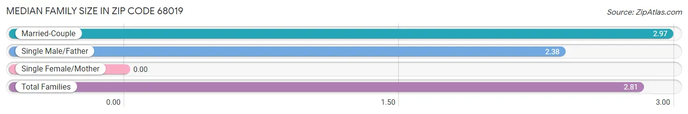 Median Family Size in Zip Code 68019