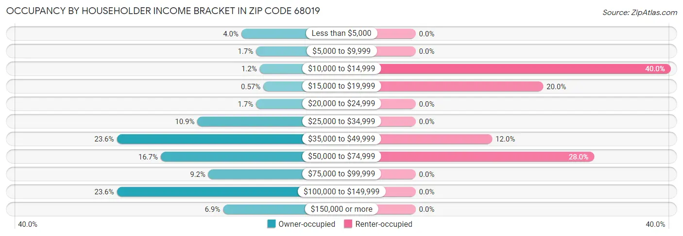 Occupancy by Householder Income Bracket in Zip Code 68019