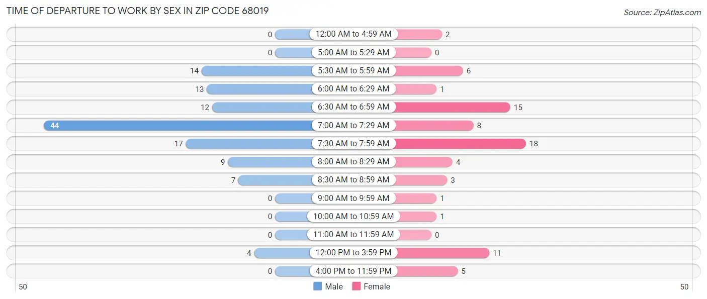 Time of Departure to Work by Sex in Zip Code 68019